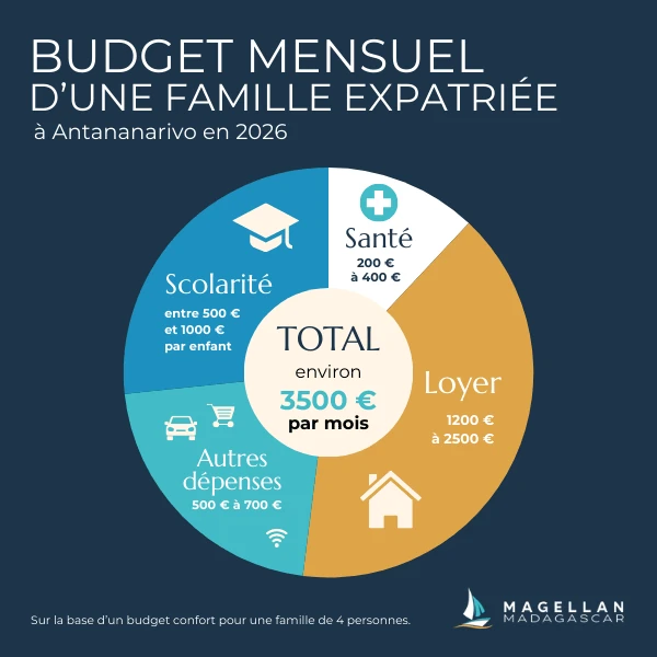 Synthèse budget mensuel d'une famille expatriée à Madagascar